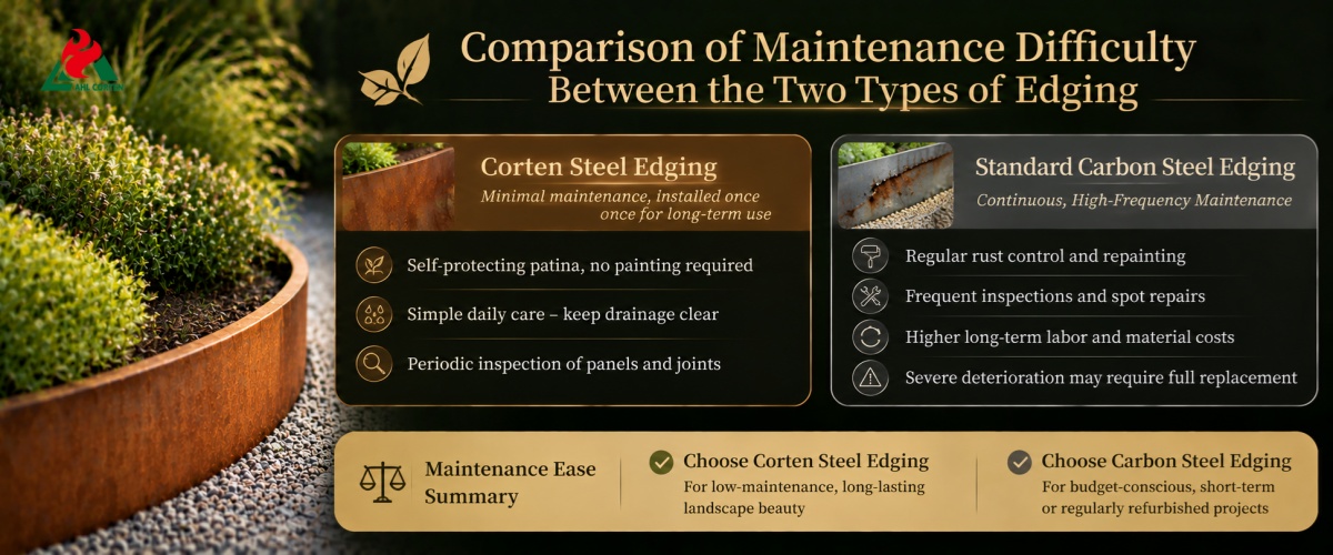 Comparison of Maintenance Difficulty Between the Two Types of Edging
